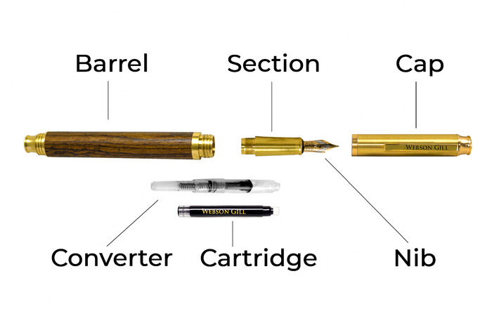 Labeled parts of a disassembled fountain pen: barrel, section, cap, converter, cartridge, and nib.